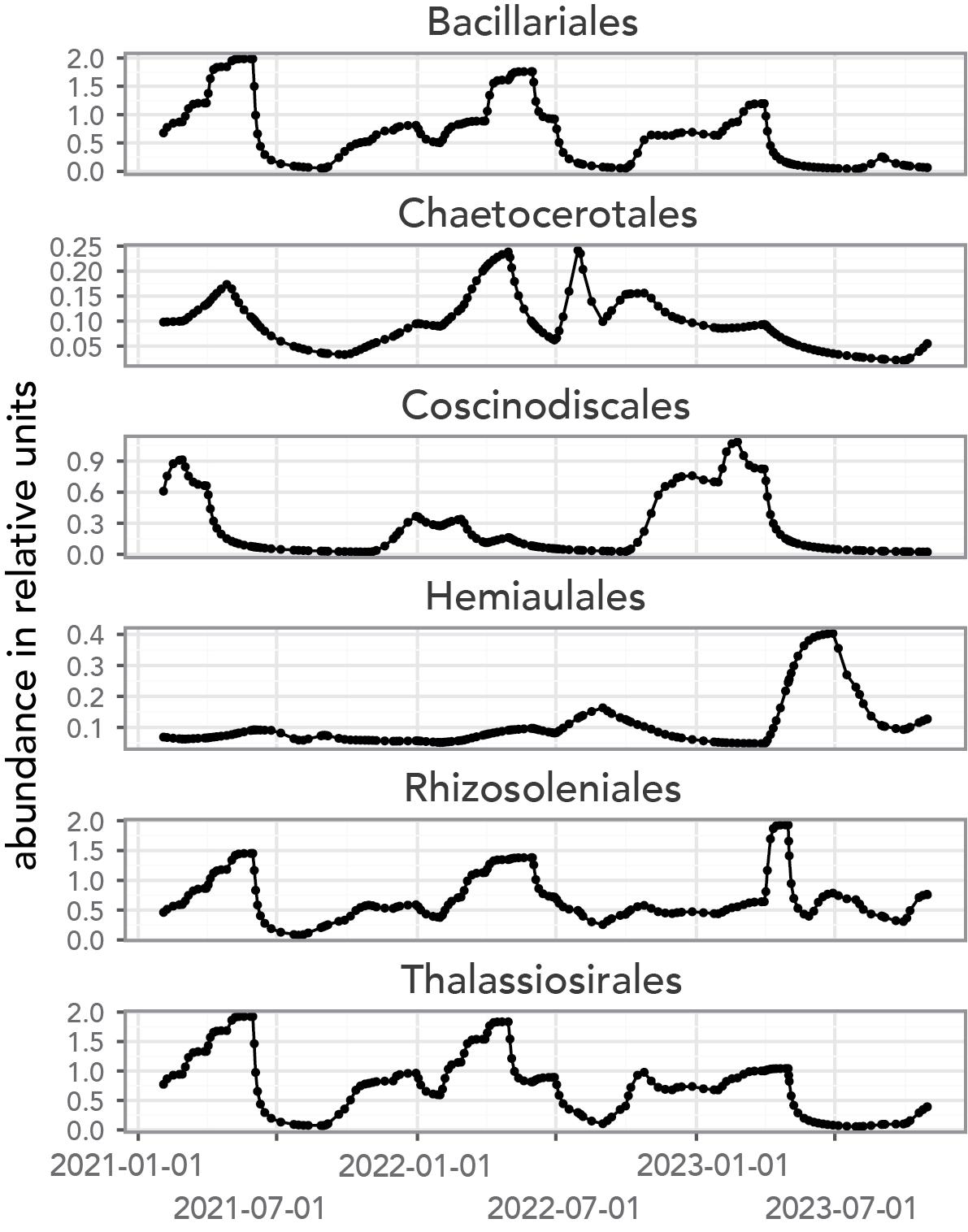 Translating from gene expression to model parameters